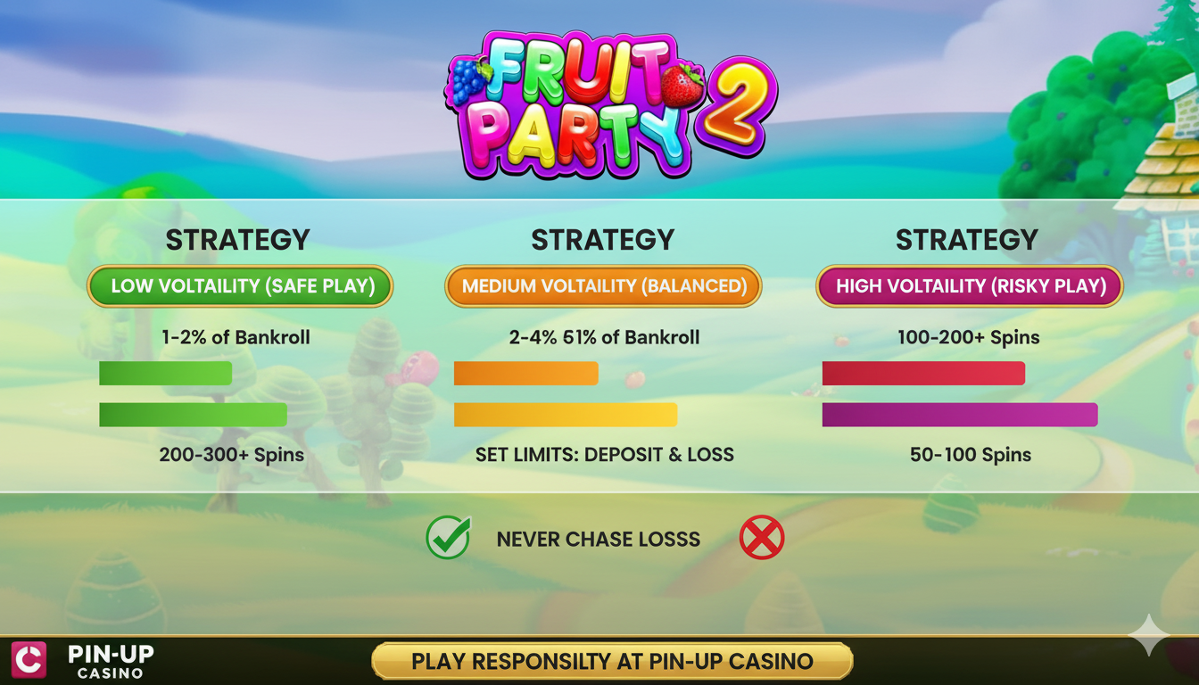 Pin-Up казиносында Fruit Party 2 ойынына арналған банкроллды басқару кестесі