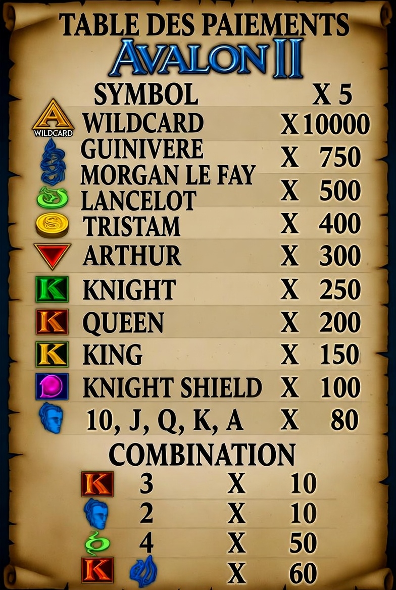 Барлық таңбалар үшін коэффициенттері бар Avalon II слотының төлем кестесі