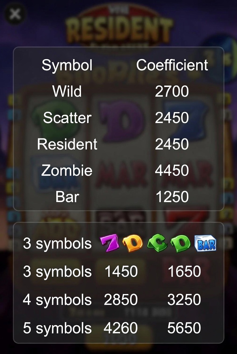 Resident слотының таңбалар мен комбинациялар коэффициенттері көрсетілген төлем кестесі