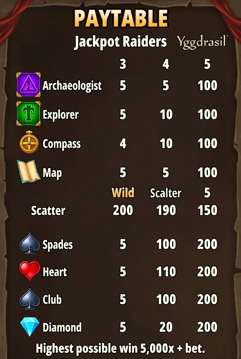 Yggdrasil-дан Jackpot Raiders слотындағы символдардың төлем кестесі
