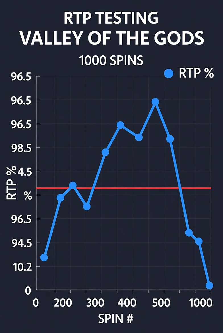 Valley of the Gods RTP-ін 1000 айналдыру бойынша тестілеу кестесі